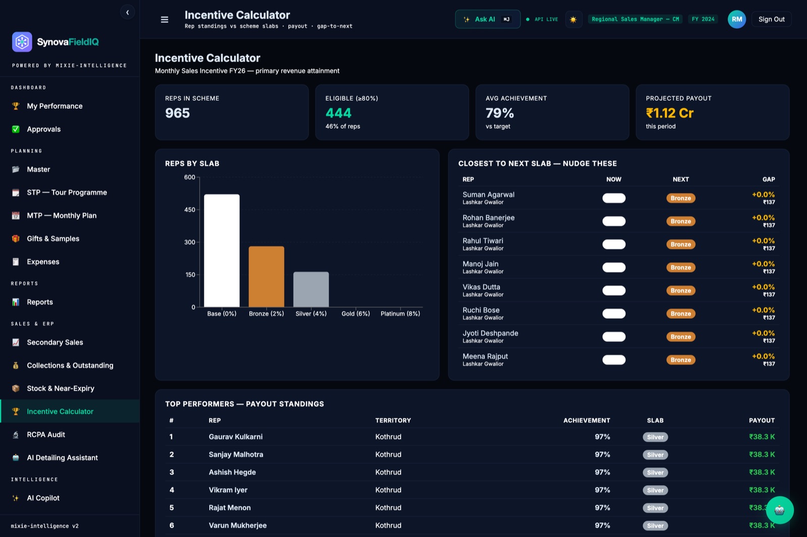 SynovaFieldIQ Incentive Calculator — reps by slab, closest-to-next-slab and payout standings