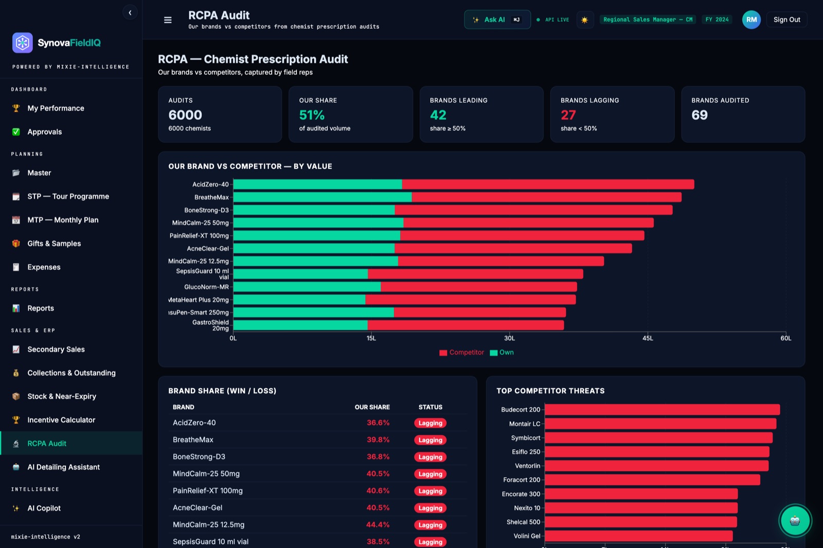 SynovaFieldIQ RCPA Audit — our brand vs competitor share of counter and competitor threats