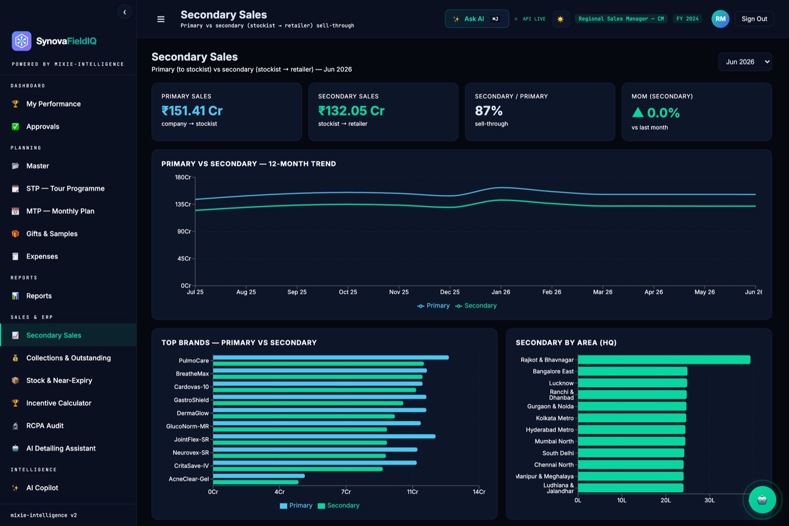 SynovaFieldIQ Secondary Sales dashboard — primary vs secondary, top brands and by-area